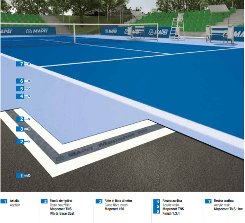 sistema mapecoat tns reinforce